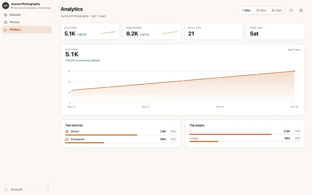 SiteSpin analytics dashboard showing visitor counts, top pages, and referrer sources with no cookie banner required.
