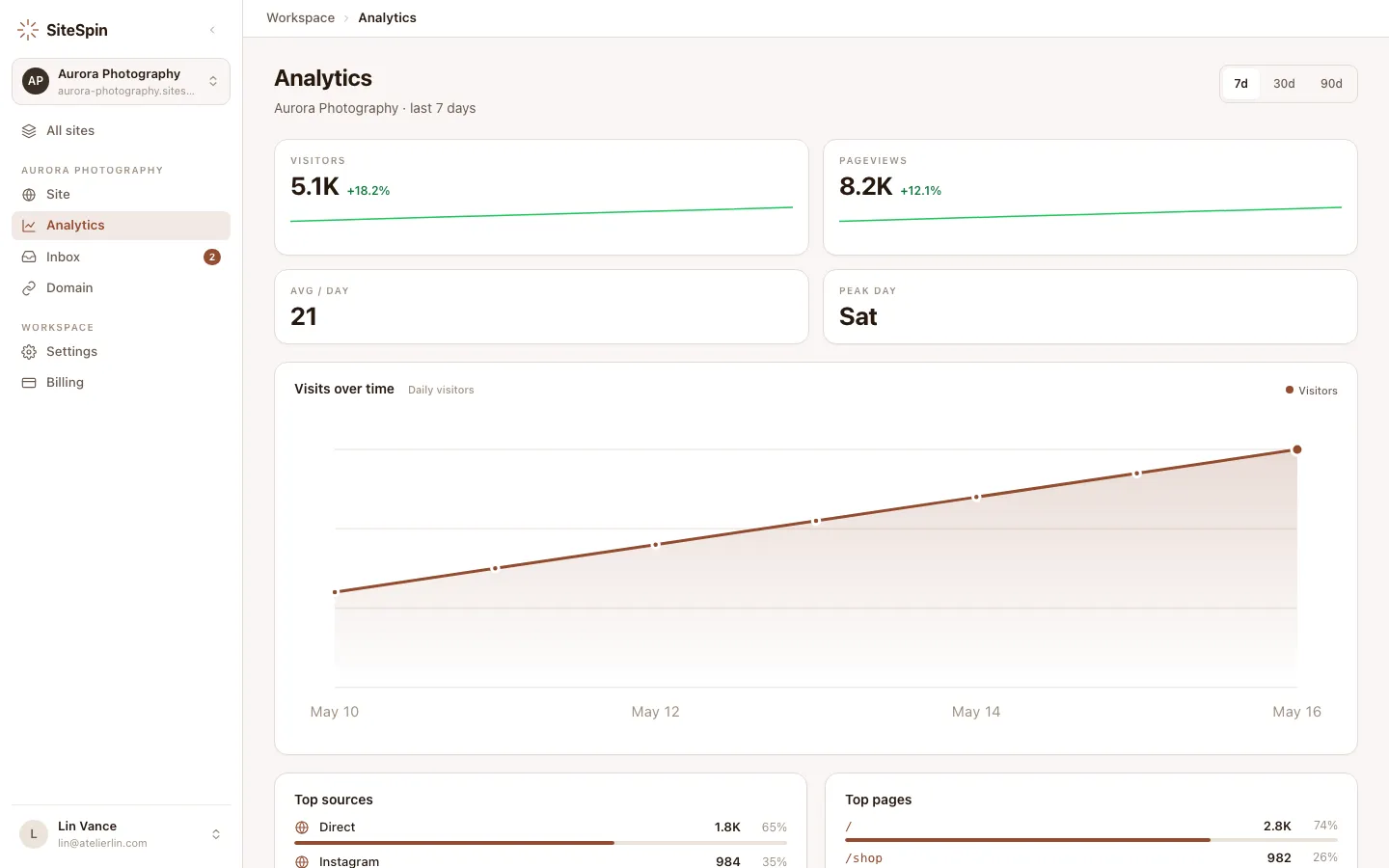 SiteSpin web app analytics dashboard showing the four key metrics, a daily trend chart, and top pages and top sources panels.